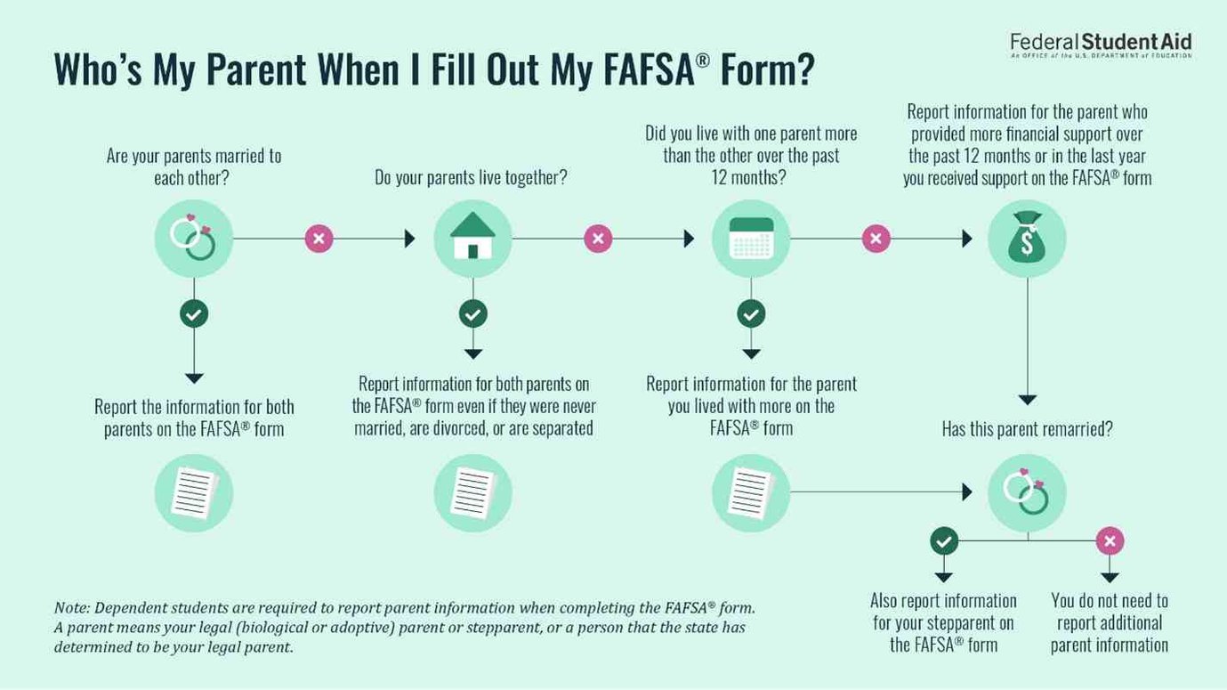 4 FAFSA Tips for Students With Divorced Parents